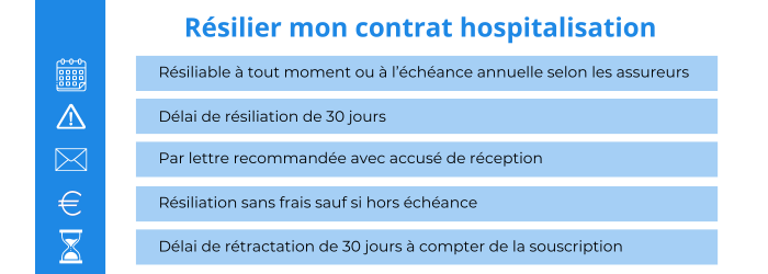 resilier une assurance hospitalisation