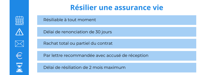 resilier une assurance vie gan