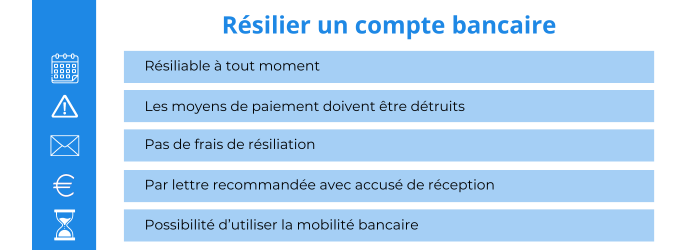 resilier une carte bancaire