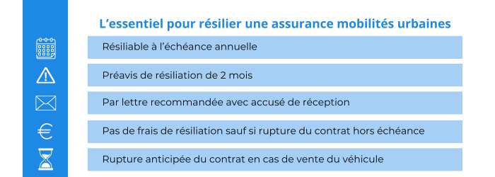 resilier une assurance mobilites urbaines assureo