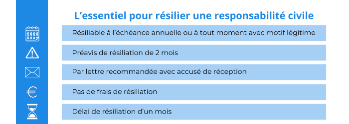 resilier responsabilite civile professionnelle